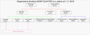 Mont Elektro - Organizacna struktura